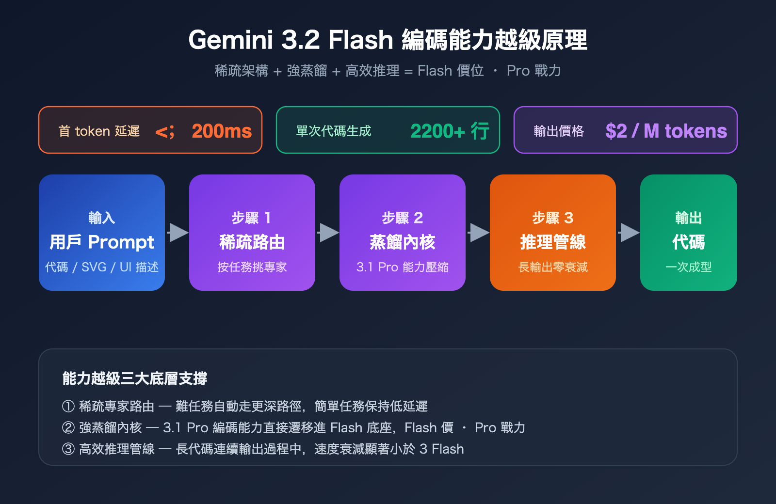 gemini-3-2-flash-leak-coding-power-analysis-zh-hant 图示