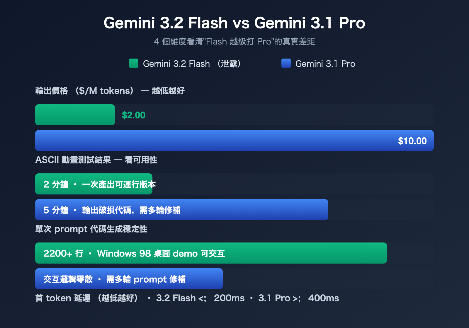 gemini-3-2-flash-leak-coding-power-analysis-zh-hant 图示