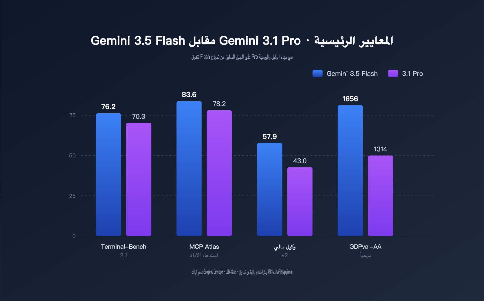 gemini-3-5-flash-api-launch-on-apiyi-ar 图示