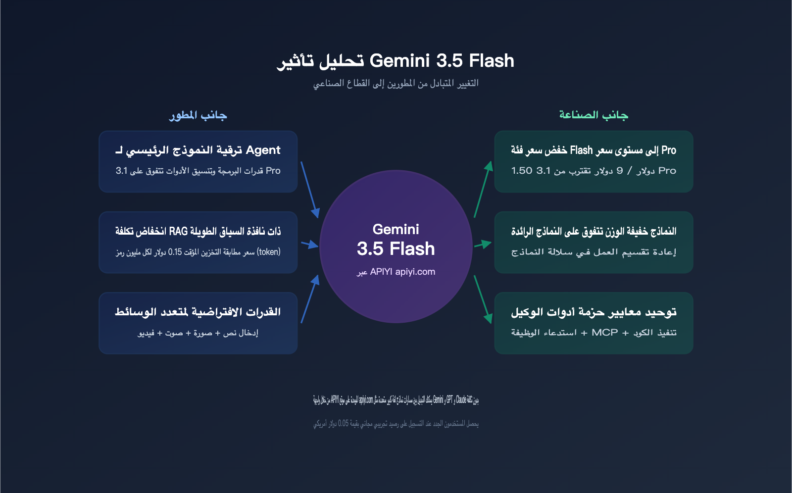 gemini-3-5-flash-api-launch-on-apiyi-ar 图示