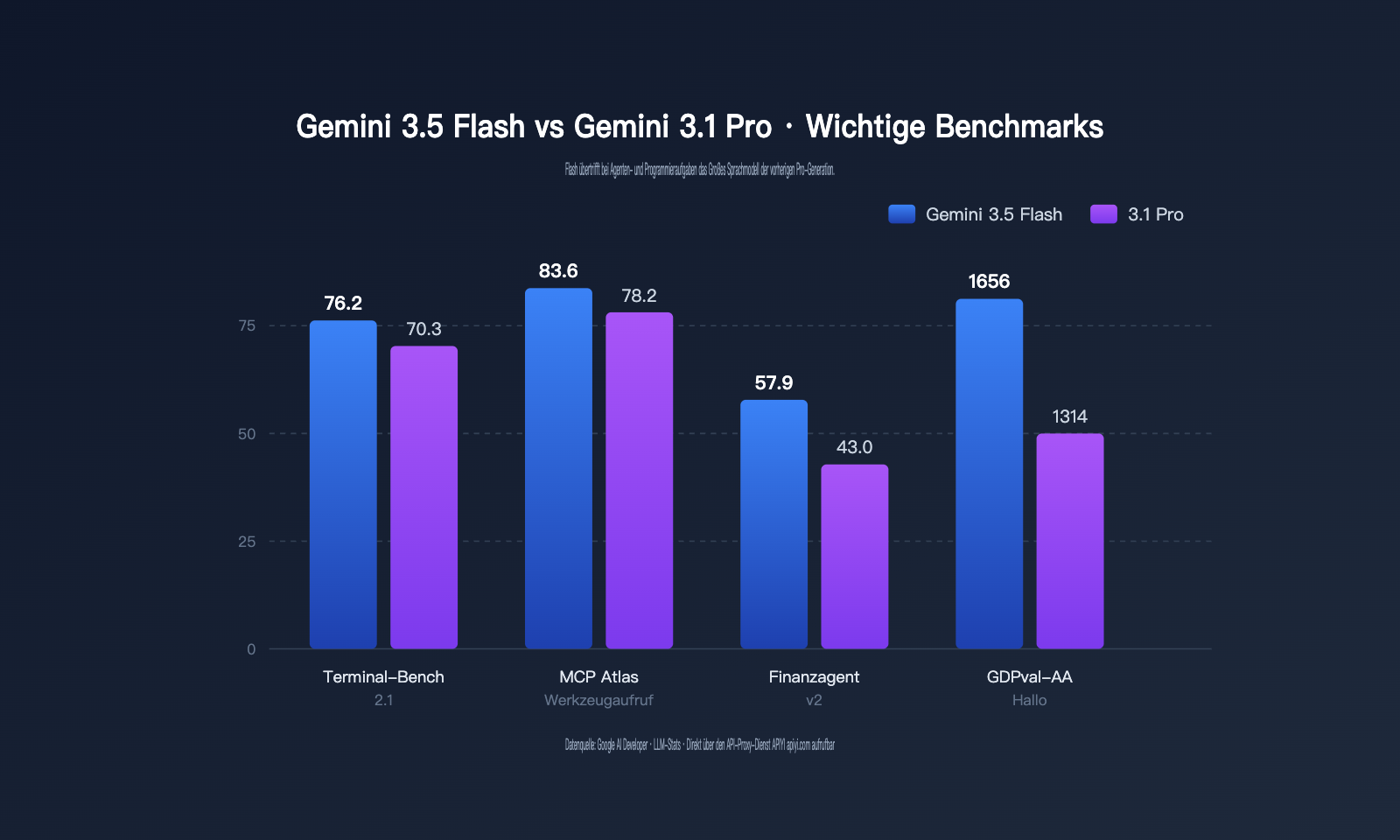 gemini-3-5-flash-api-launch-on-apiyi-de 图示