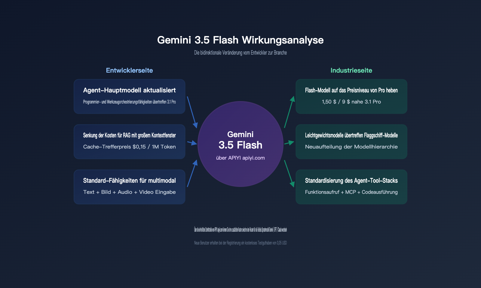 gemini-3-5-flash-api-launch-on-apiyi-de 图示
