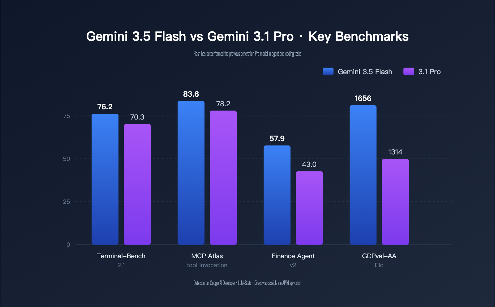 gemini-3-5-flash-api-launch-on-apiyi-en 图示
