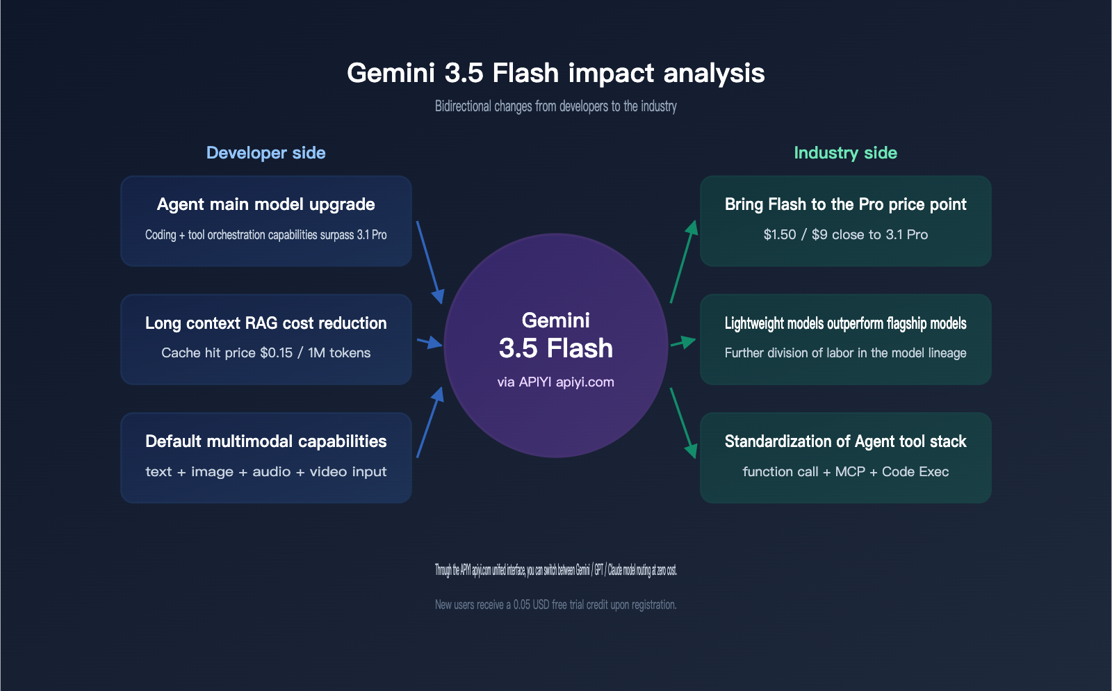gemini-3-5-flash-api-launch-on-apiyi-en 图示
