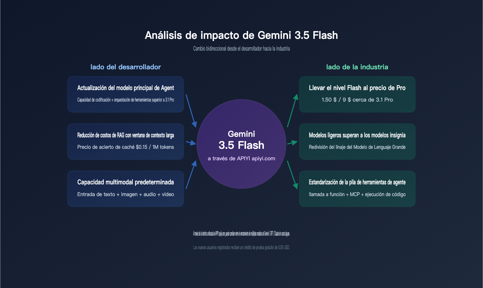 gemini-3-5-flash-api-launch-on-apiyi-es 图示
