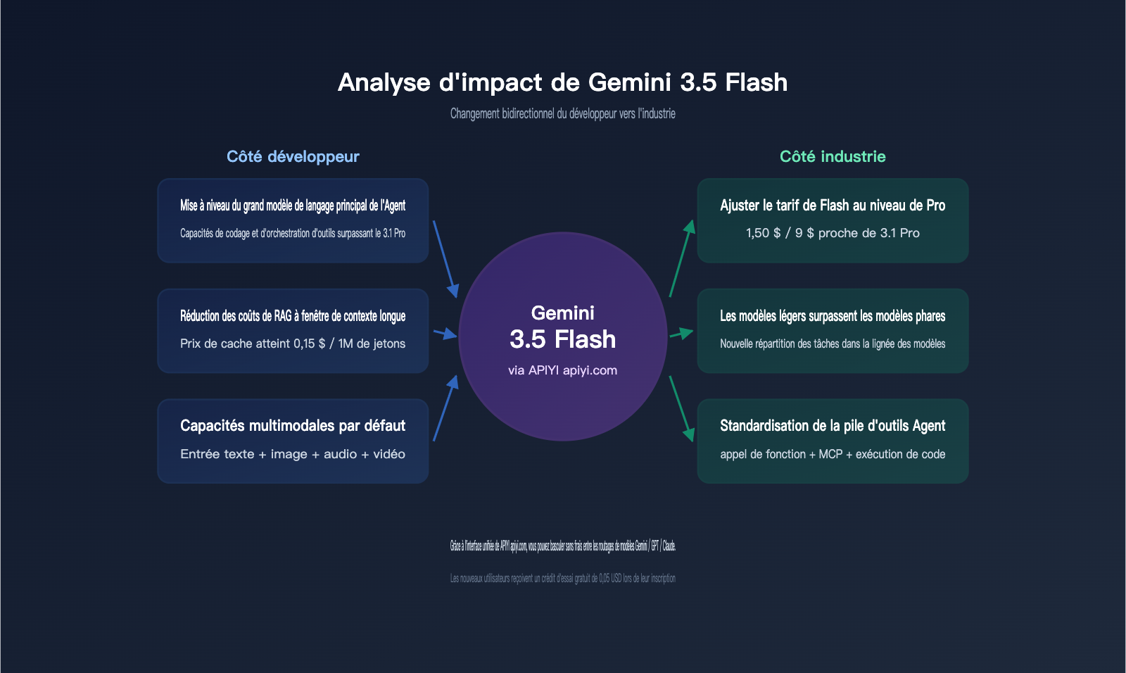 gemini-3-5-flash-api-launch-on-apiyi-fr 图示