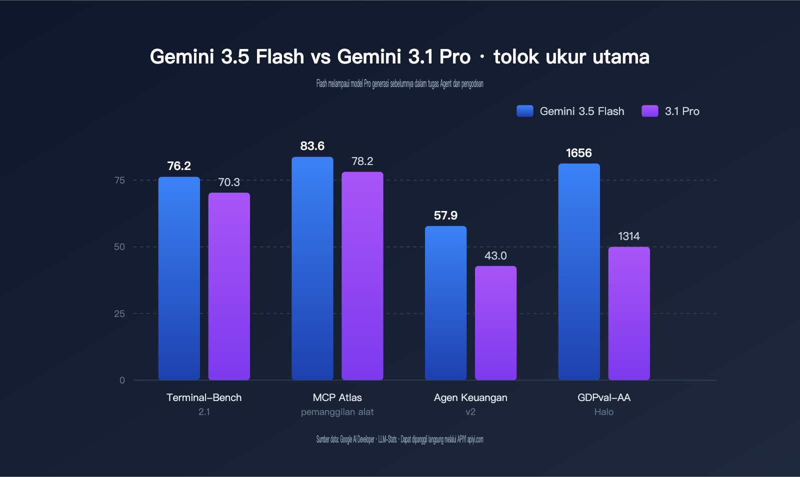 gemini-3-5-flash-api-launch-on-apiyi-id 图示