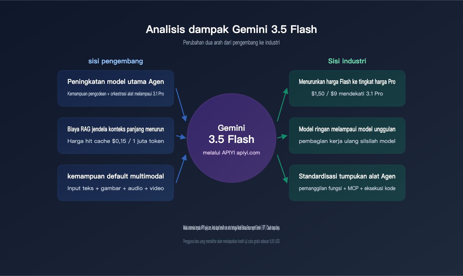 gemini-3-5-flash-api-launch-on-apiyi-id 图示