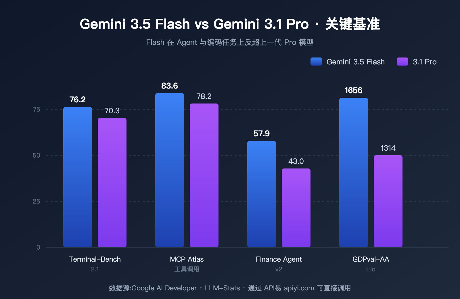 gemini-3-5-flash-api-launch-on-apiyi 图示
