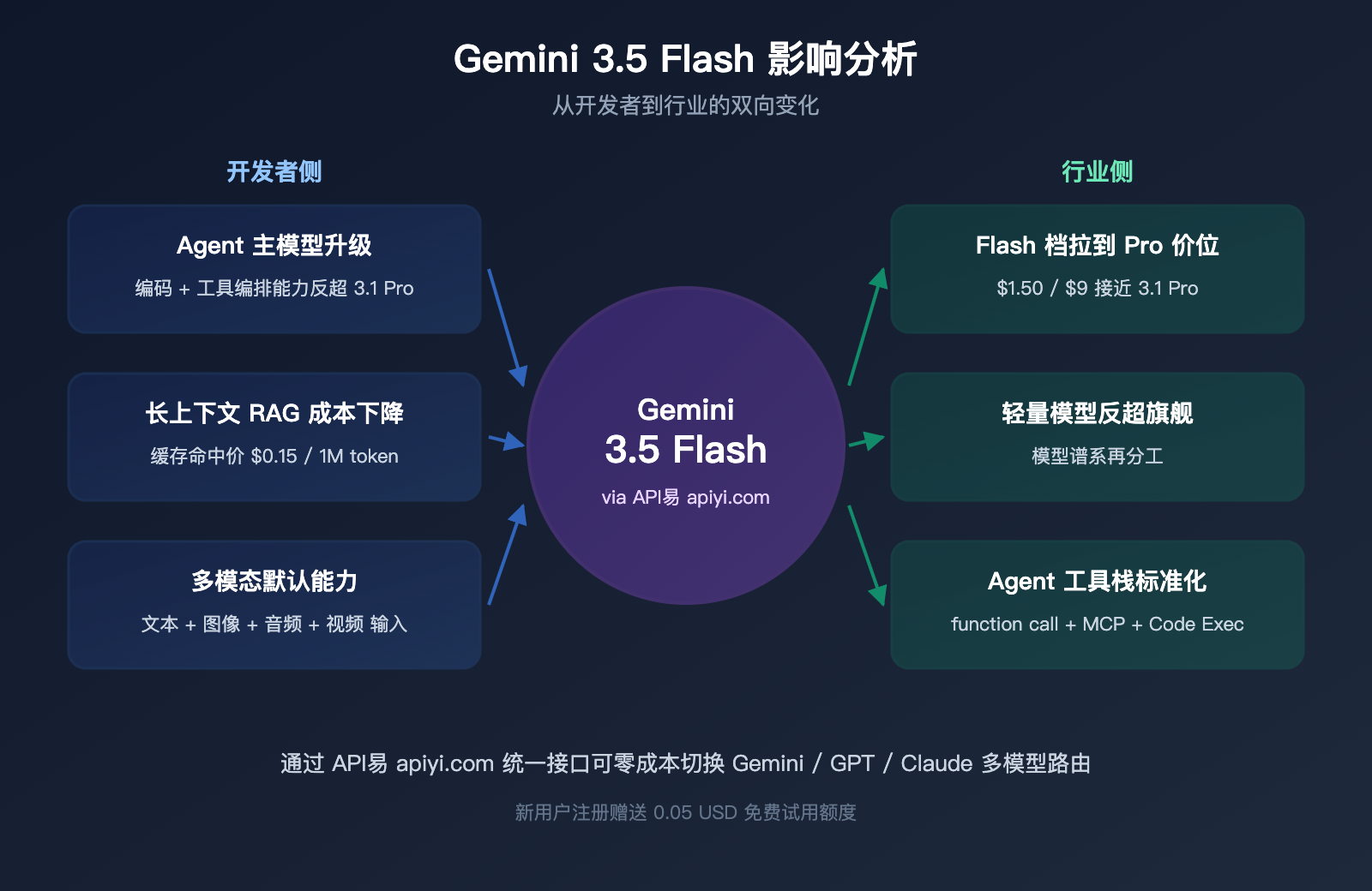 gemini-3-5-flash-api-launch-on-apiyi 图示