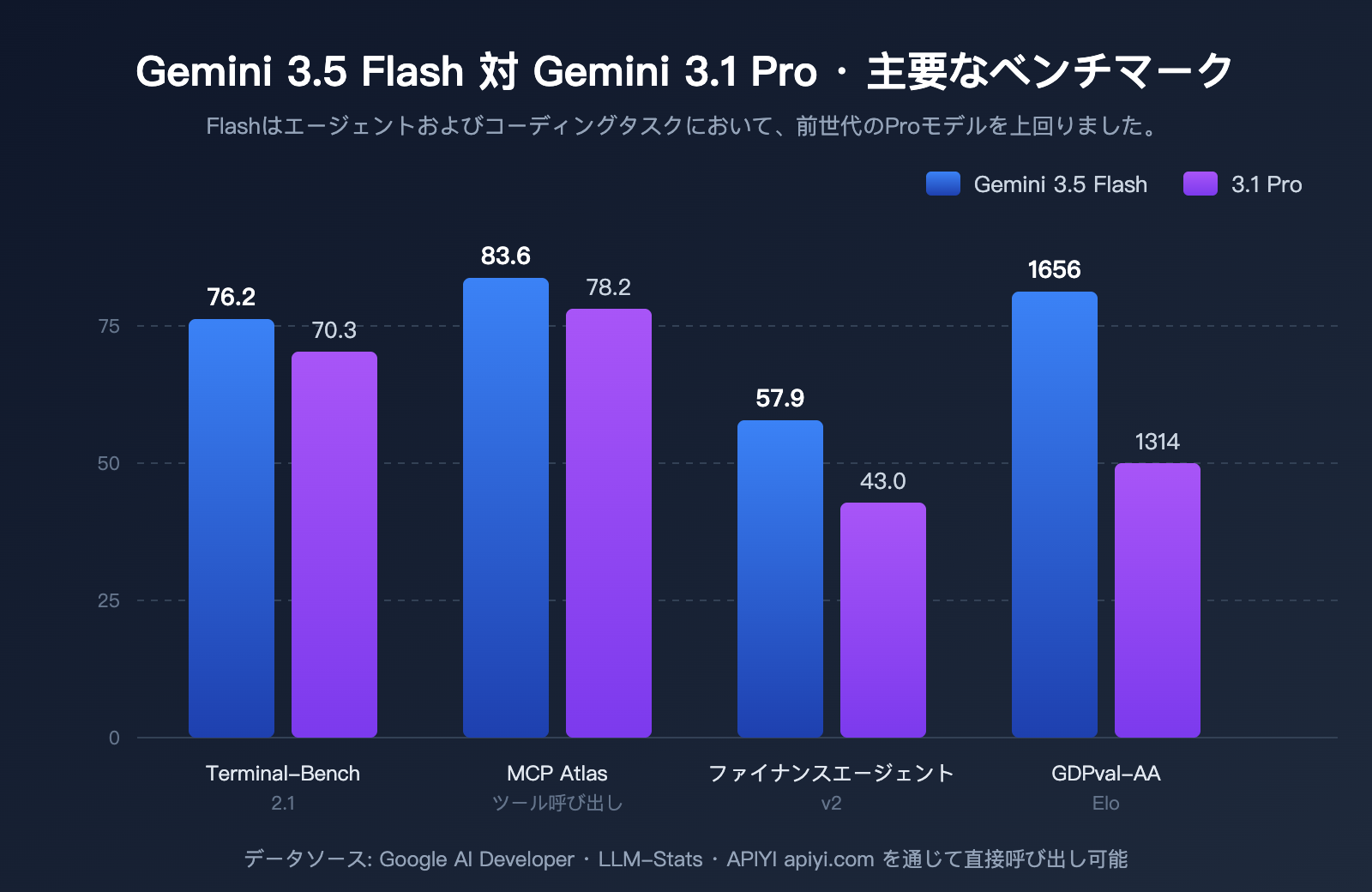 gemini-3-5-flash-api-launch-on-apiyi-ja 图示
