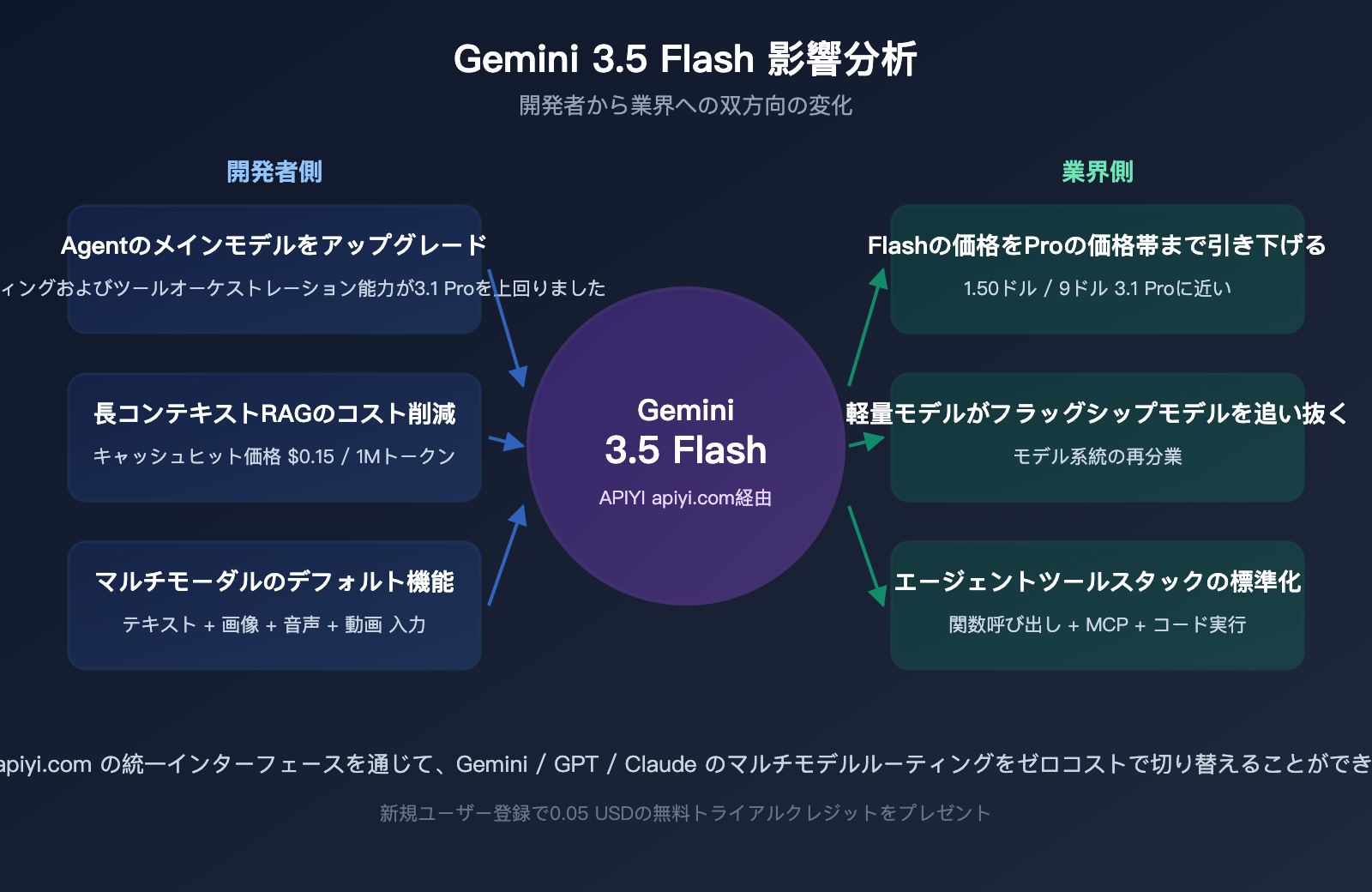 gemini-3-5-flash-api-launch-on-apiyi-ja 图示