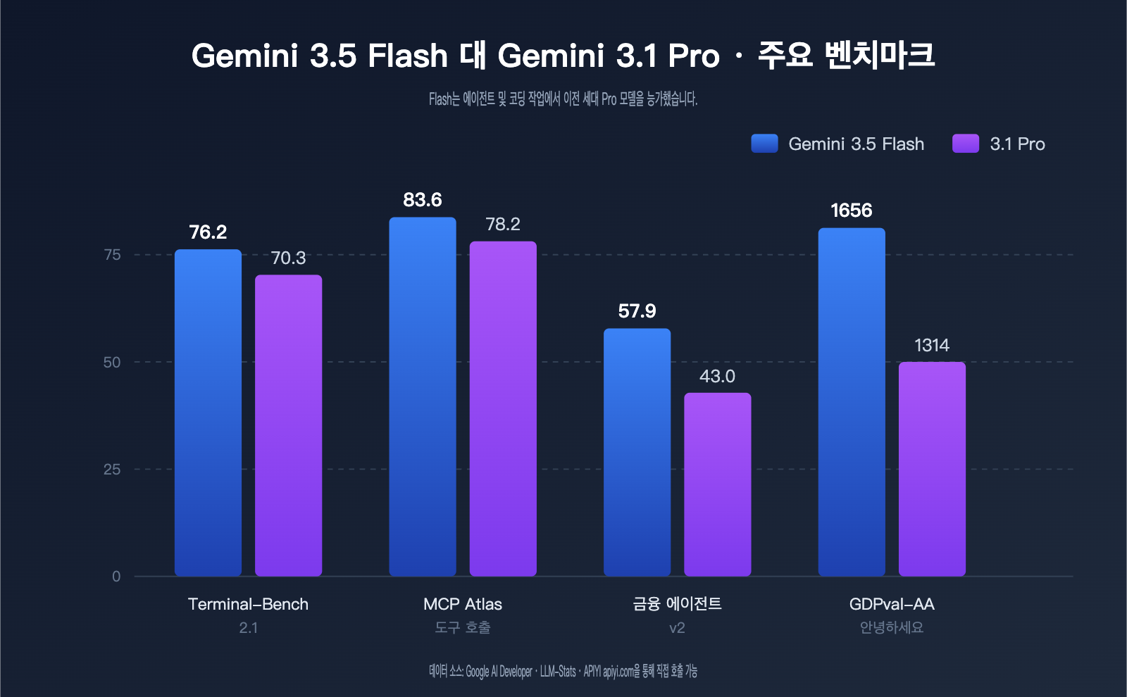 gemini-3-5-flash-api-launch-on-apiyi-ko 图示