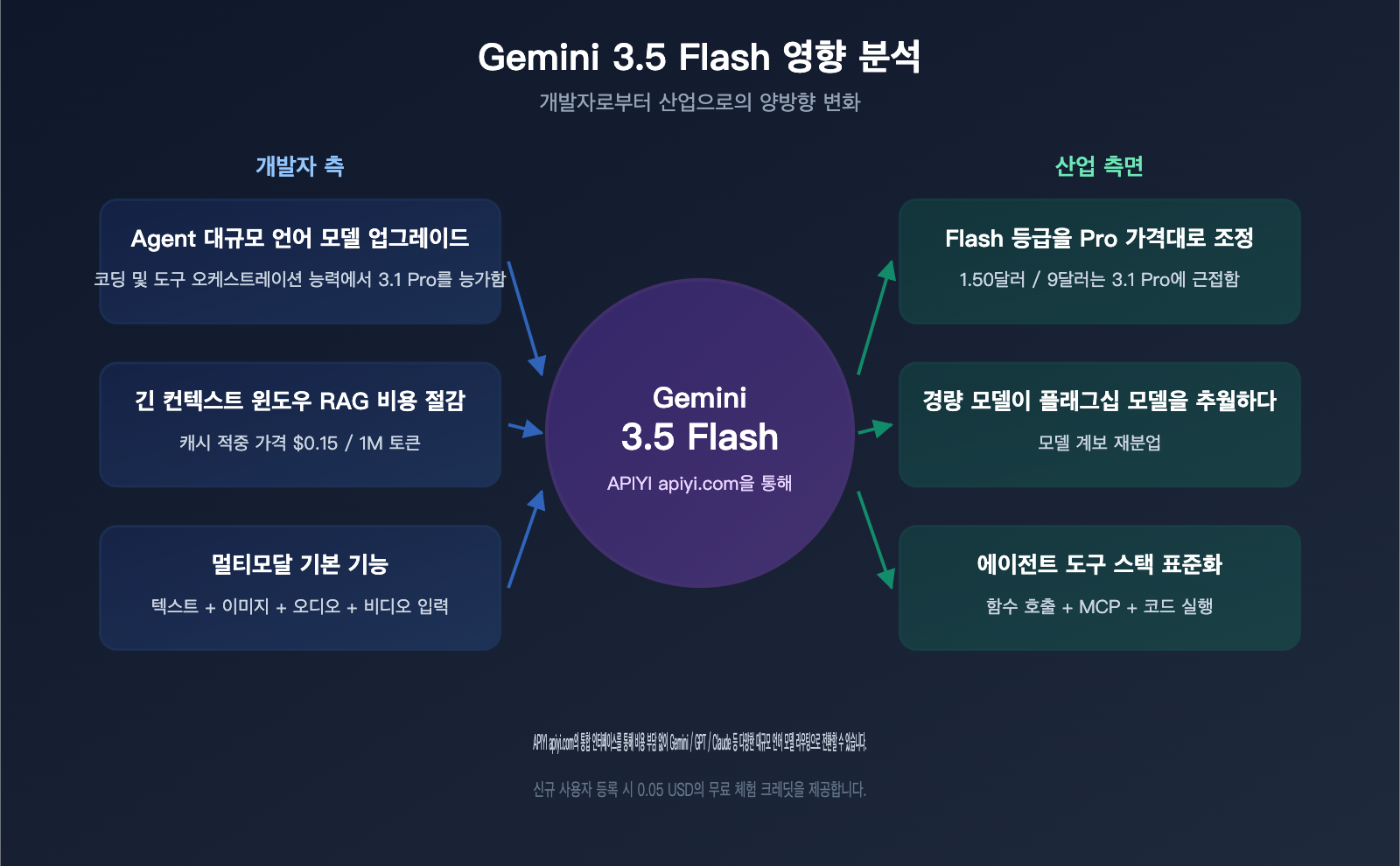 gemini-3-5-flash-api-launch-on-apiyi-ko 图示