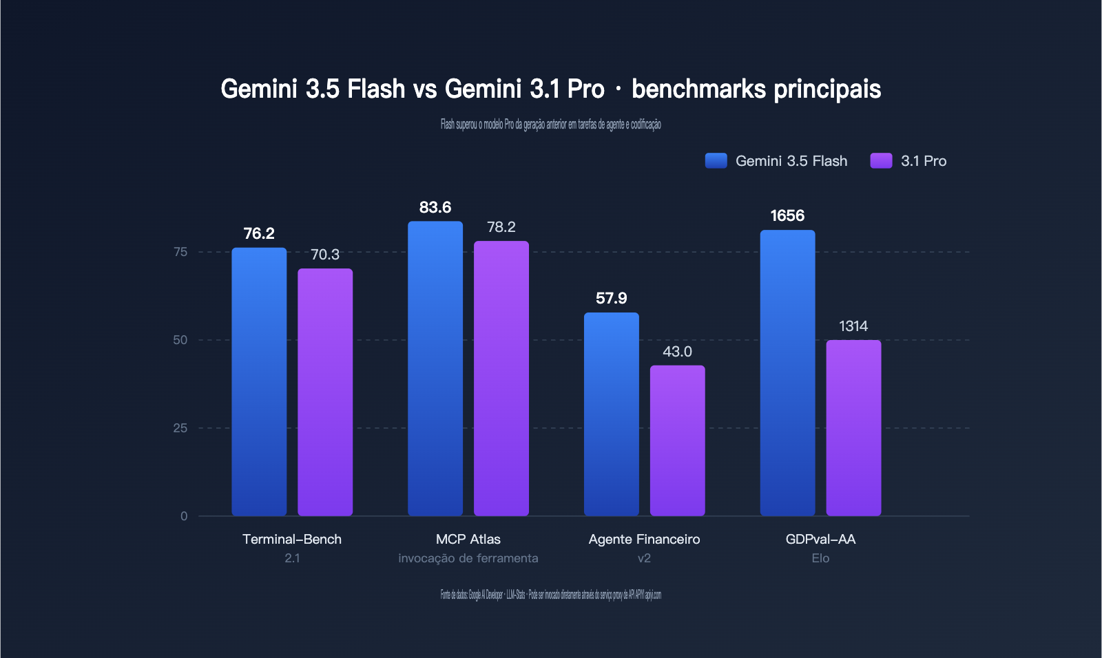 gemini-3-5-flash-api-launch-on-apiyi-pt-pt 图示
