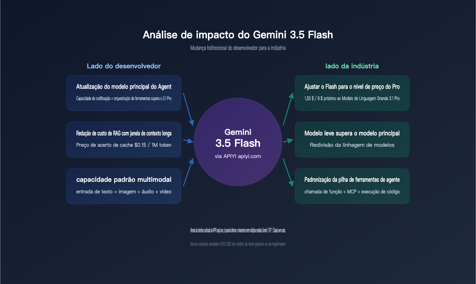 gemini-3-5-flash-api-launch-on-apiyi-pt-pt 图示