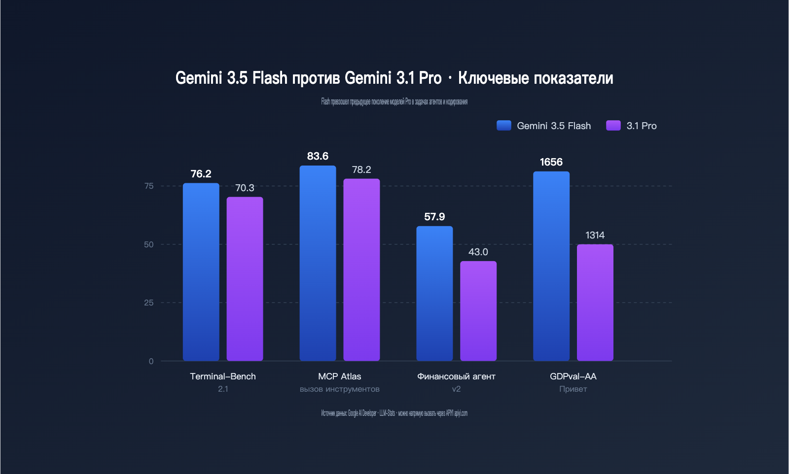 gemini-3-5-flash-api-launch-on-apiyi-ru 图示