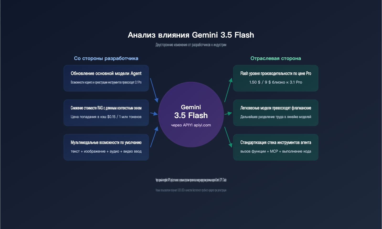 gemini-3-5-flash-api-launch-on-apiyi-ru 图示