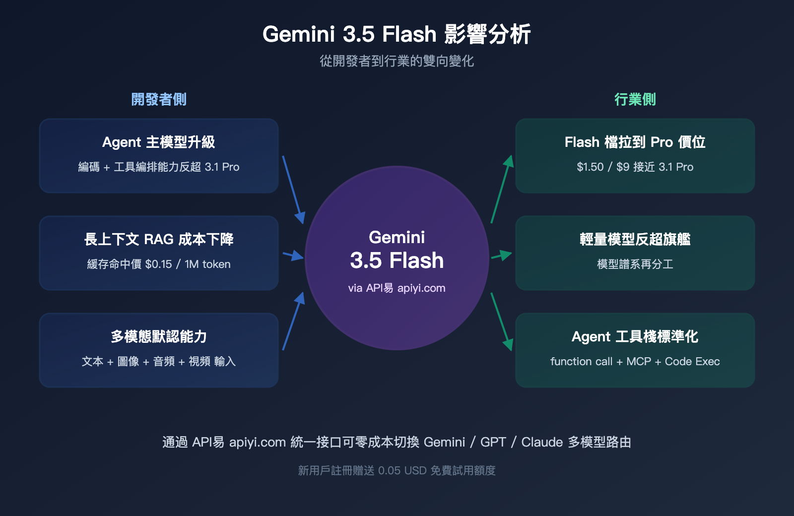 gemini-3-5-flash-api-launch-on-apiyi-zh-hant 图示