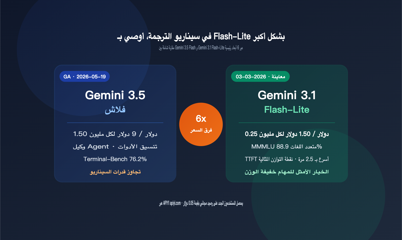 gemini-3-5-flash-vs-3-1-flash-lite-translation-comparison-ar 图示