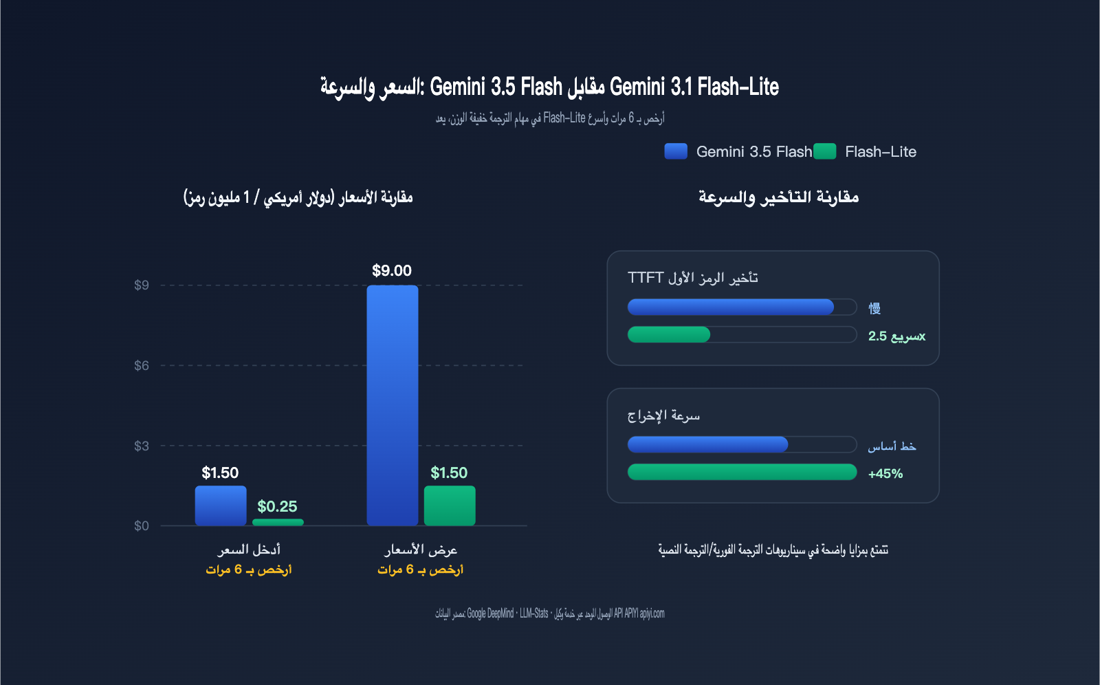 gemini-3-5-flash-vs-3-1-flash-lite-translation-comparison-ar 图示
