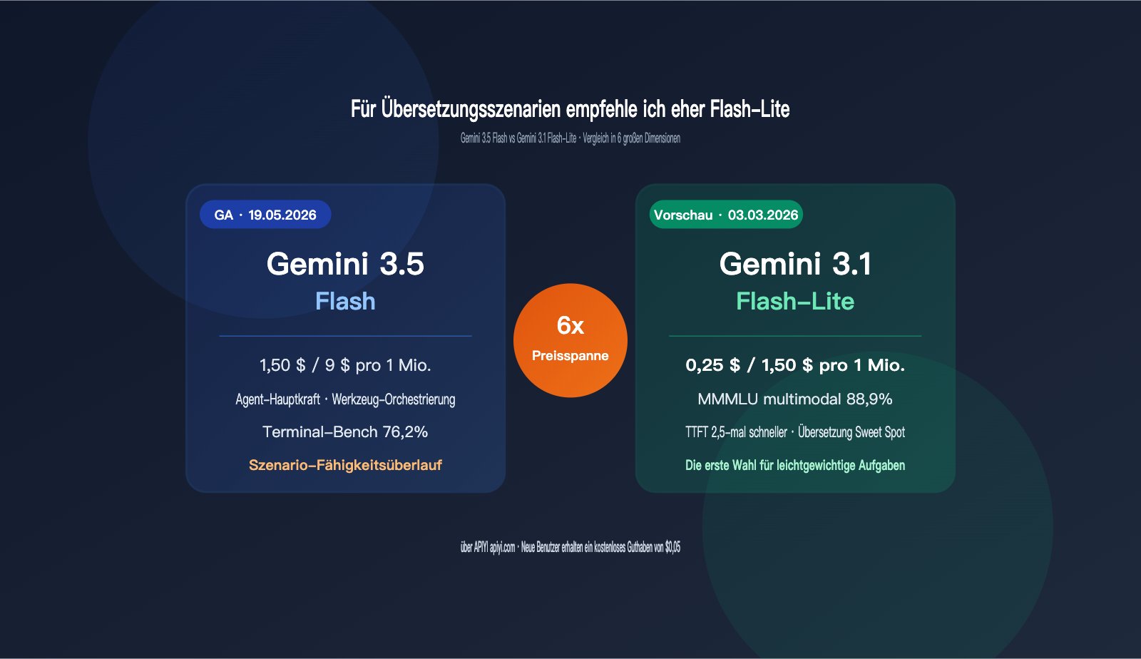gemini-3-5-flash-vs-3-1-flash-lite-translation-comparison-de 图示
