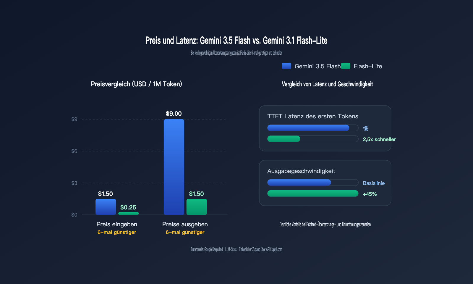 gemini-3-5-flash-vs-3-1-flash-lite-translation-comparison-de 图示