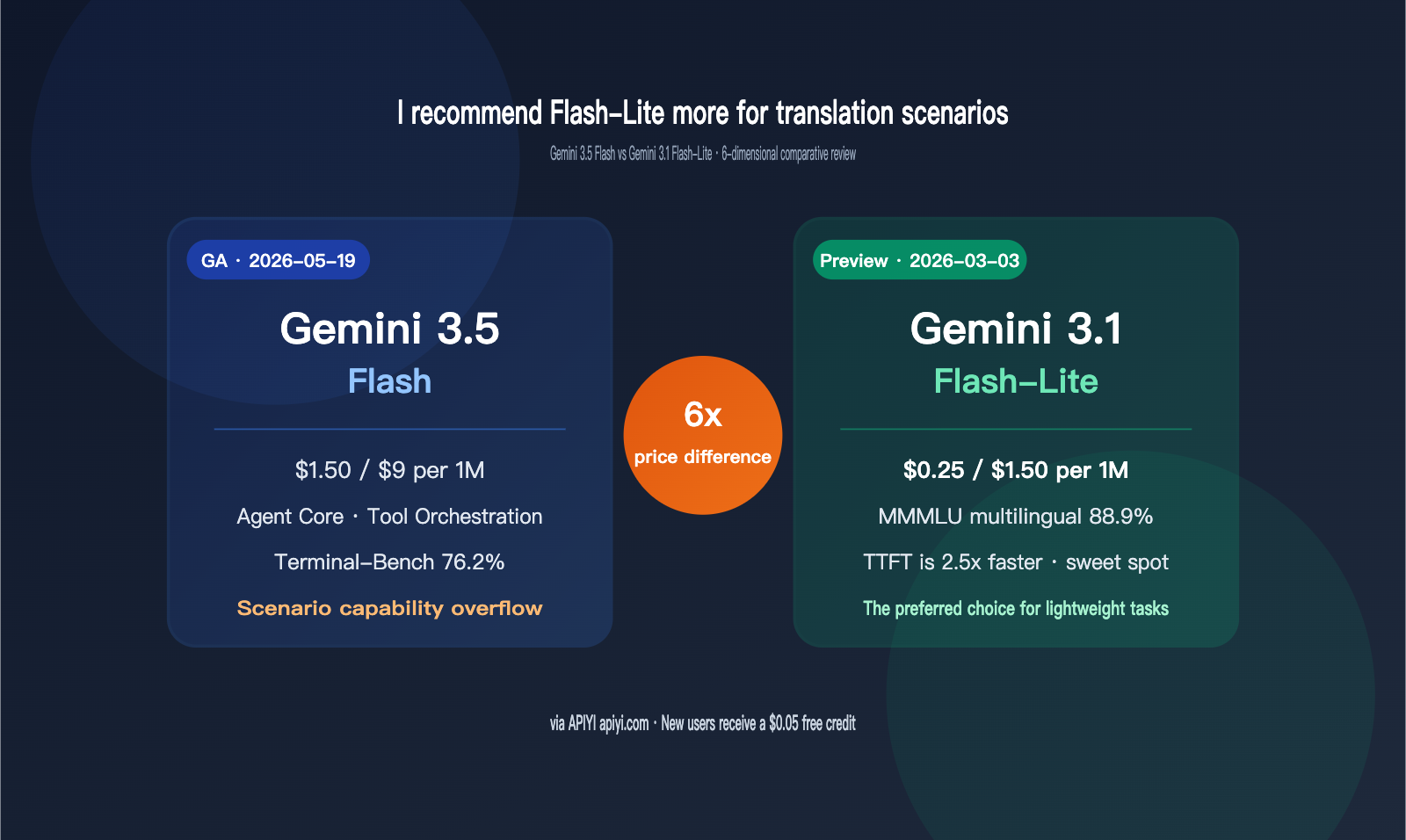 gemini-3-5-flash-vs-3-1-flash-lite-translation-comparison-en 图示
