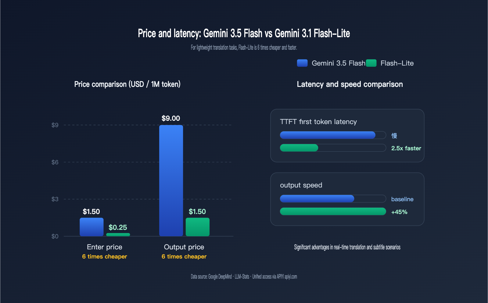 gemini-3-5-flash-vs-3-1-flash-lite-translation-comparison-en 图示