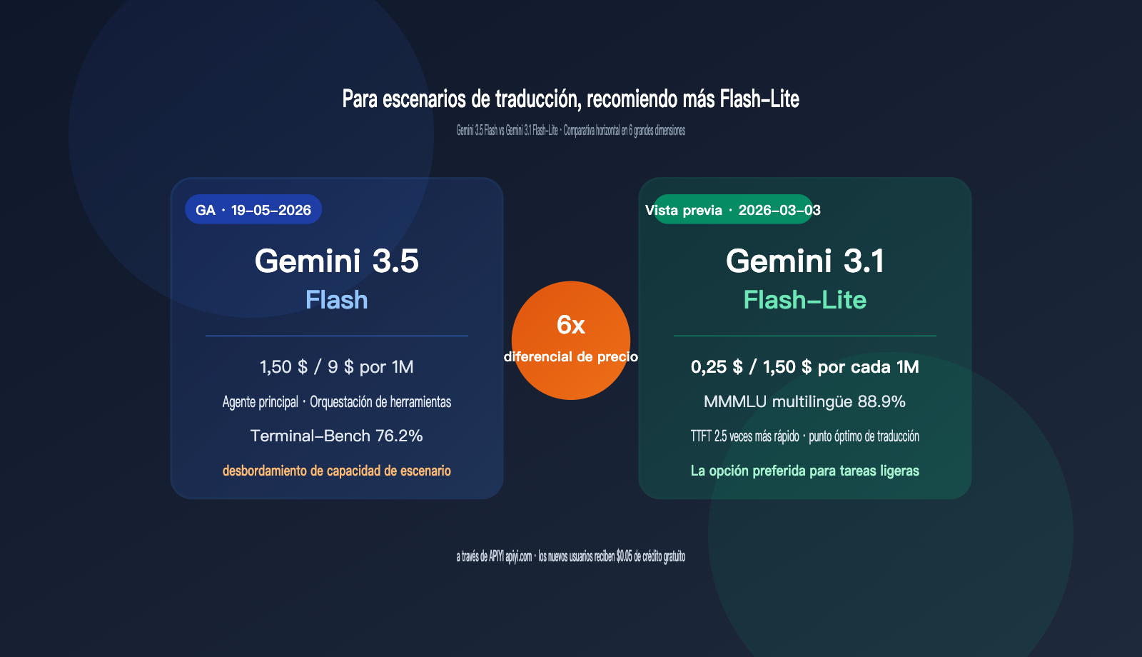 gemini-3-5-flash-vs-3-1-flash-lite-translation-comparison-es 图示