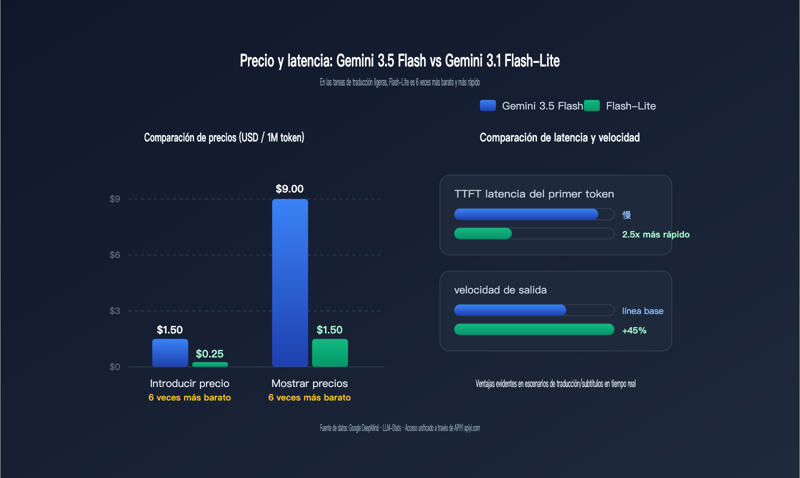 gemini-3-5-flash-vs-3-1-flash-lite-translation-comparison-es 图示