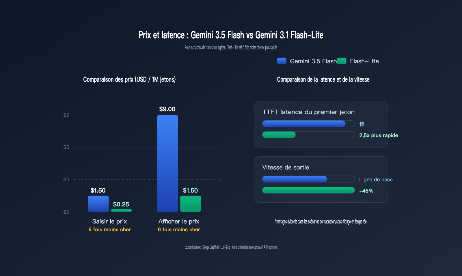 gemini-3-5-flash-vs-3-1-flash-lite-translation-comparison-fr 图示