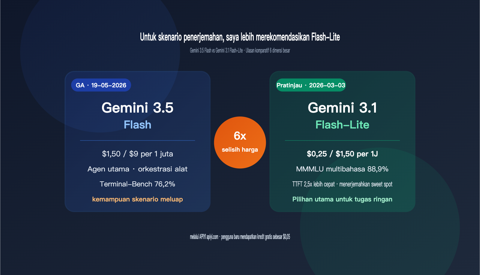 gemini-3-5-flash-vs-3-1-flash-lite-translation-comparison-id 图示