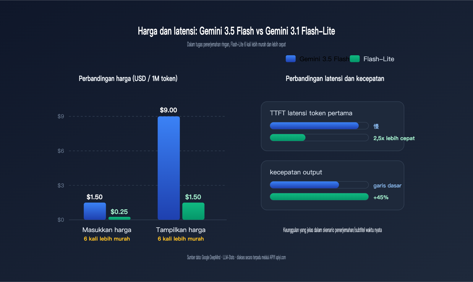 gemini-3-5-flash-vs-3-1-flash-lite-translation-comparison-id 图示