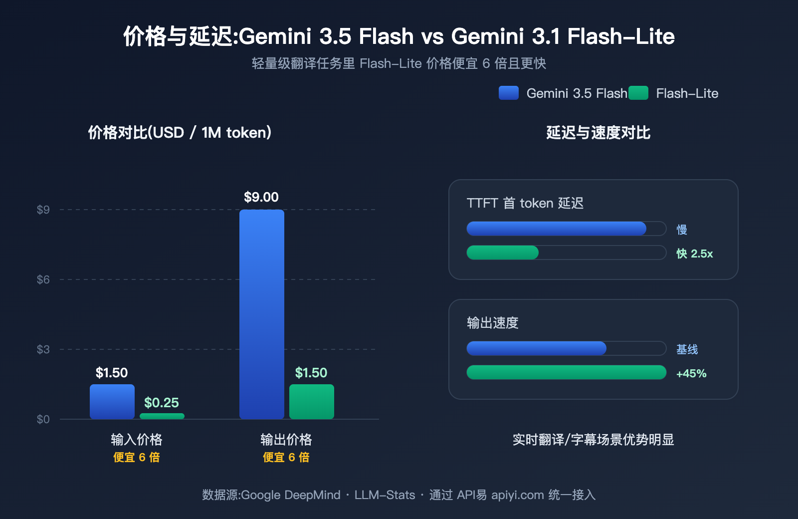 gemini-3-5-flash-vs-3-1-flash-lite-translation-comparison 图示