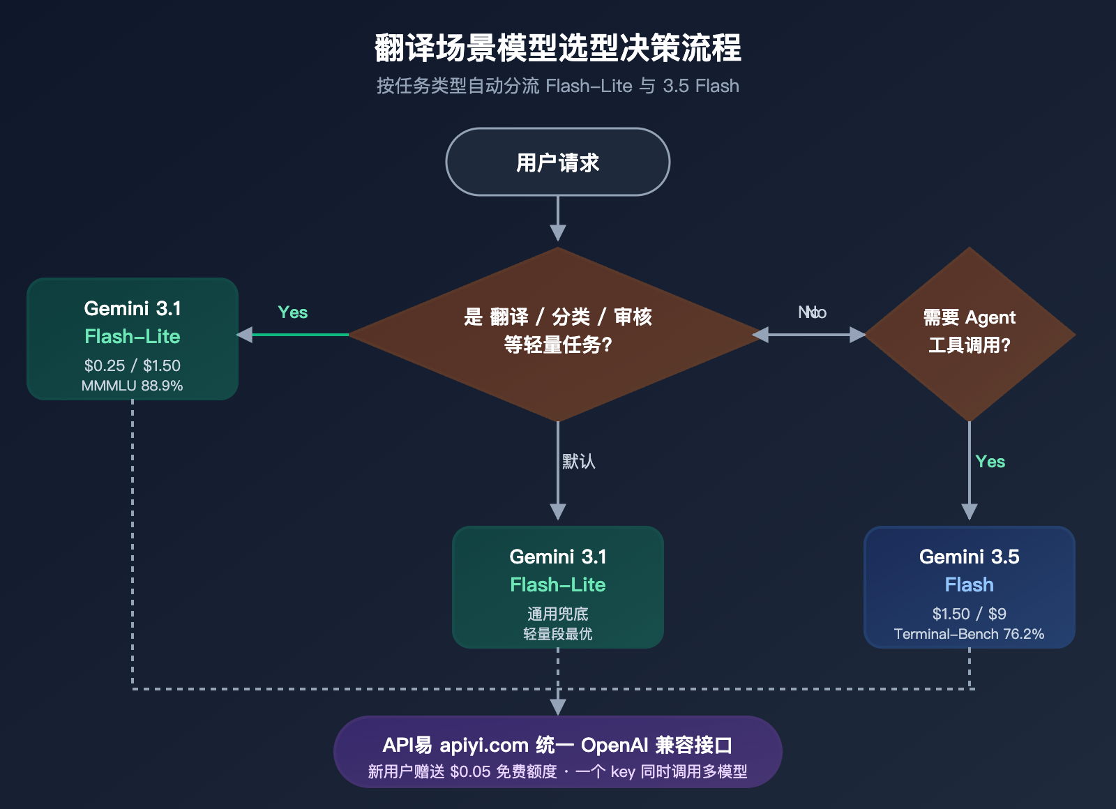 gemini-3-5-flash-vs-3-1-flash-lite-translation-comparison 图示