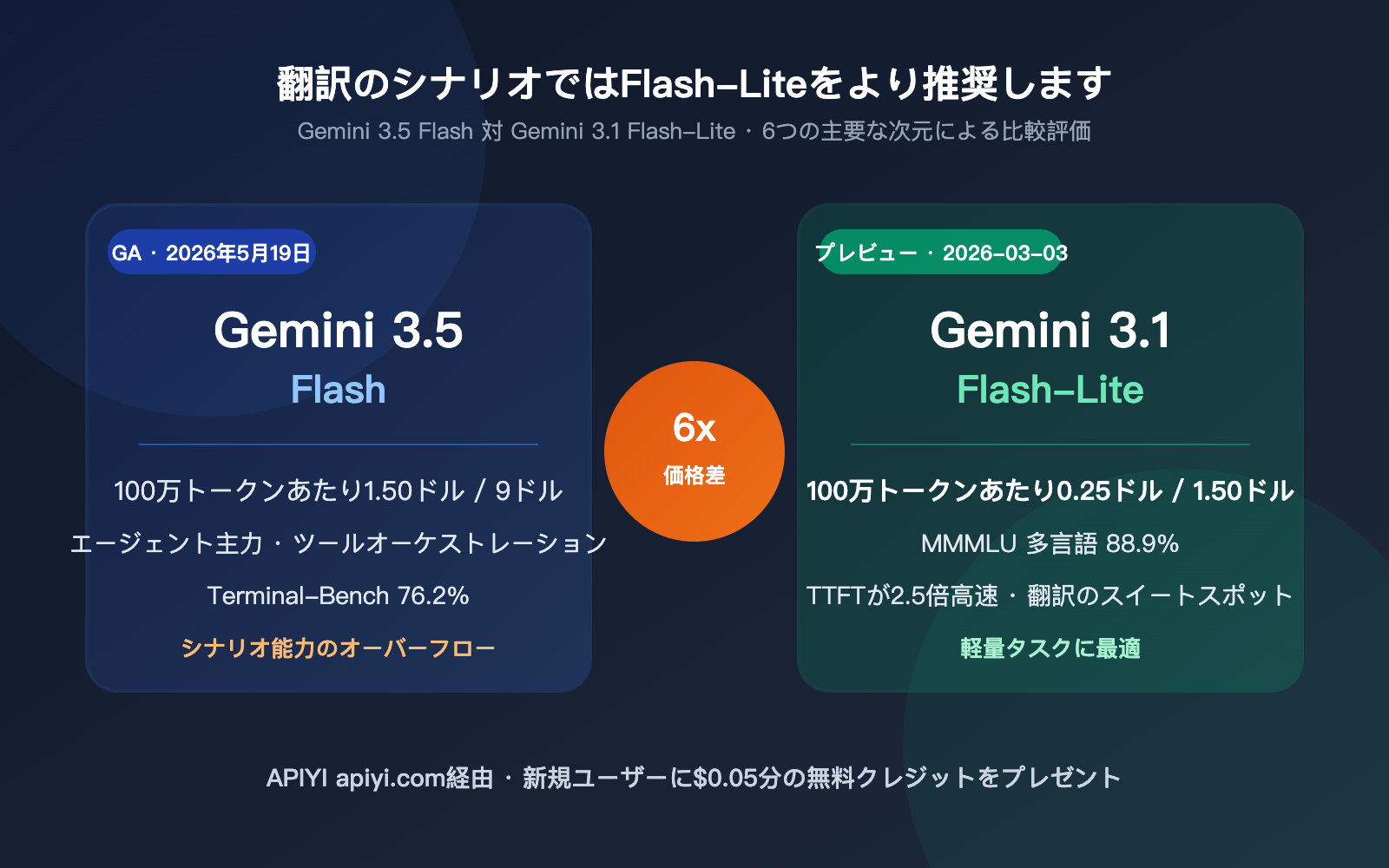 gemini-3-5-flash-vs-3-1-flash-lite-translation-comparison-ja 图示