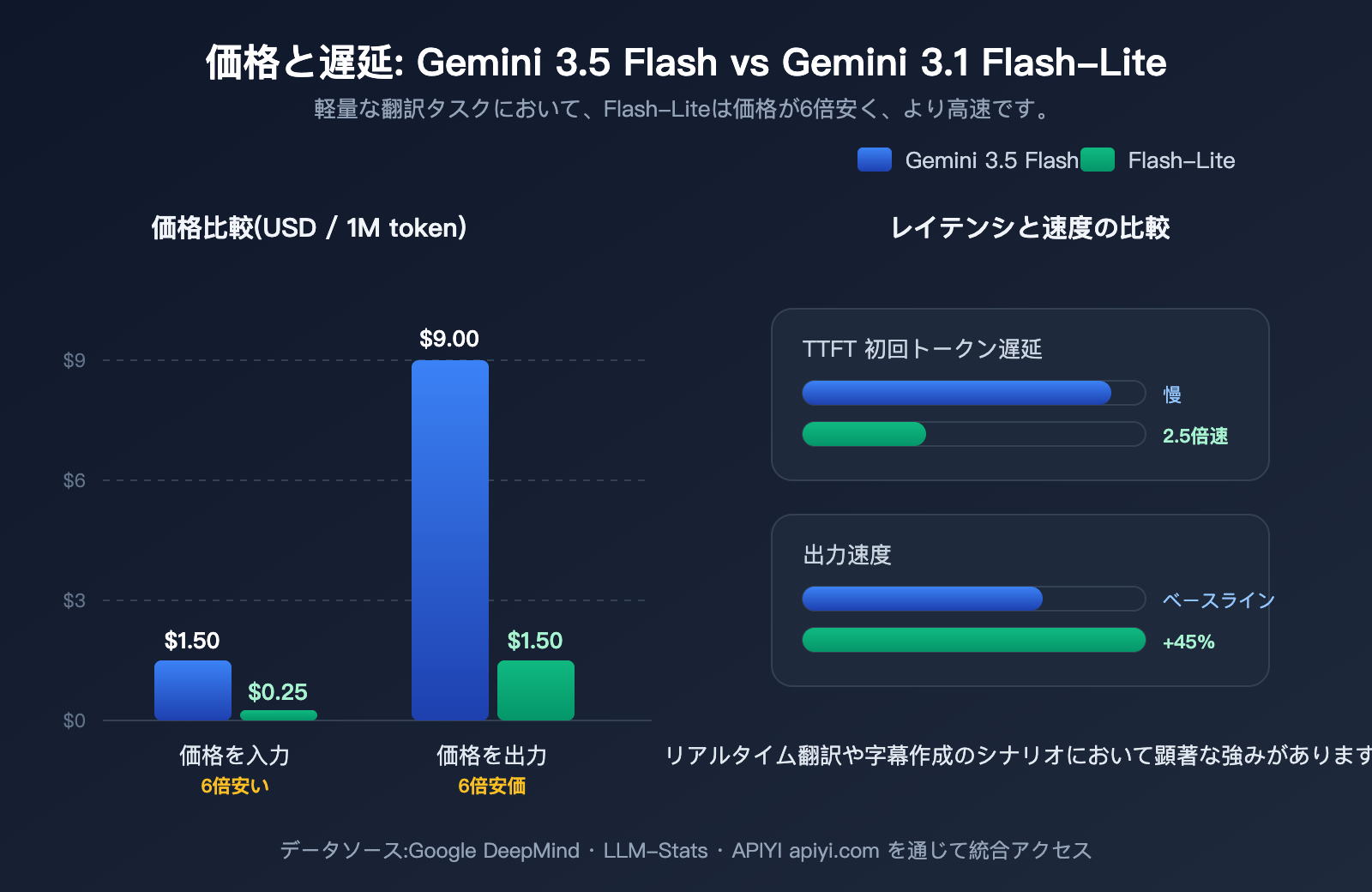 gemini-3-5-flash-vs-3-1-flash-lite-translation-comparison-ja 图示