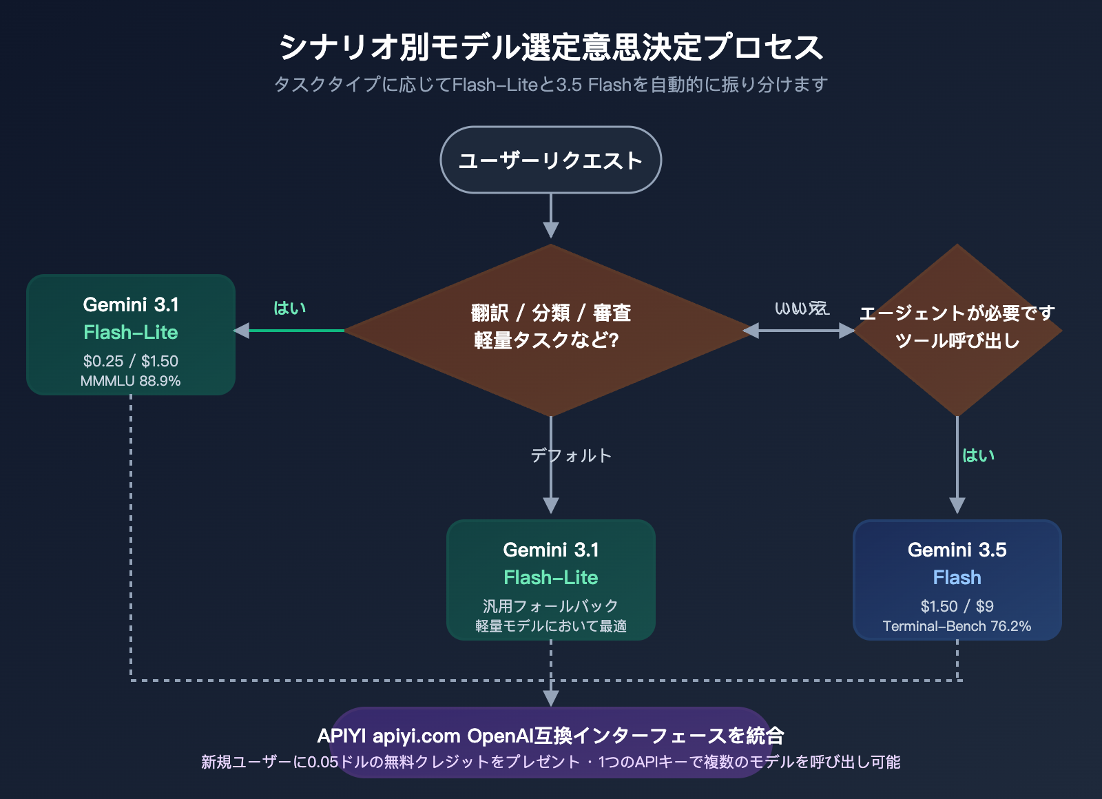 gemini-3-5-flash-vs-3-1-flash-lite-translation-comparison-ja 图示