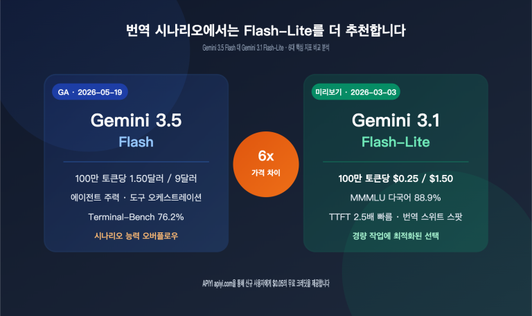 gemini 3 5 flash vs 3 1 flash lite translation comparison ko image 0 图示