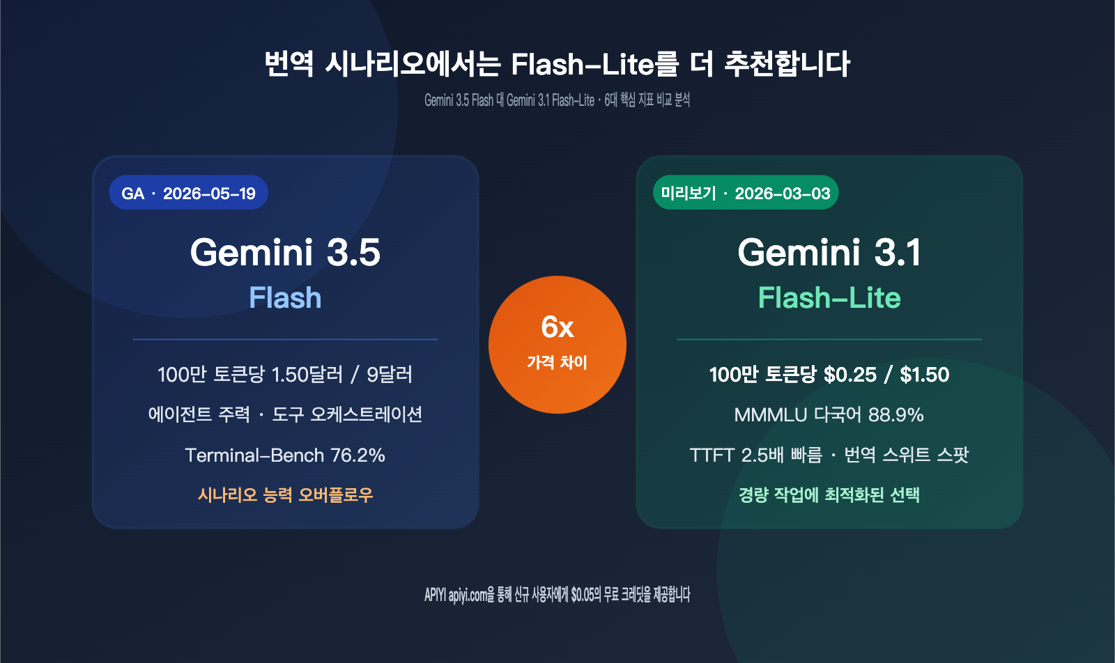 gemini-3-5-flash-vs-3-1-flash-lite-translation-comparison-ko 图示