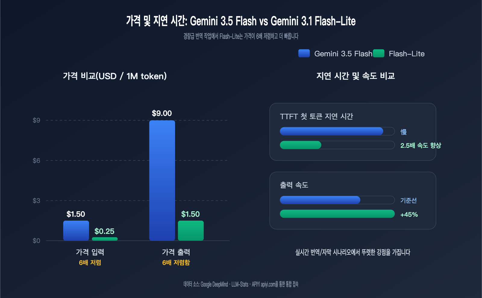 gemini-3-5-flash-vs-3-1-flash-lite-translation-comparison-ko 图示