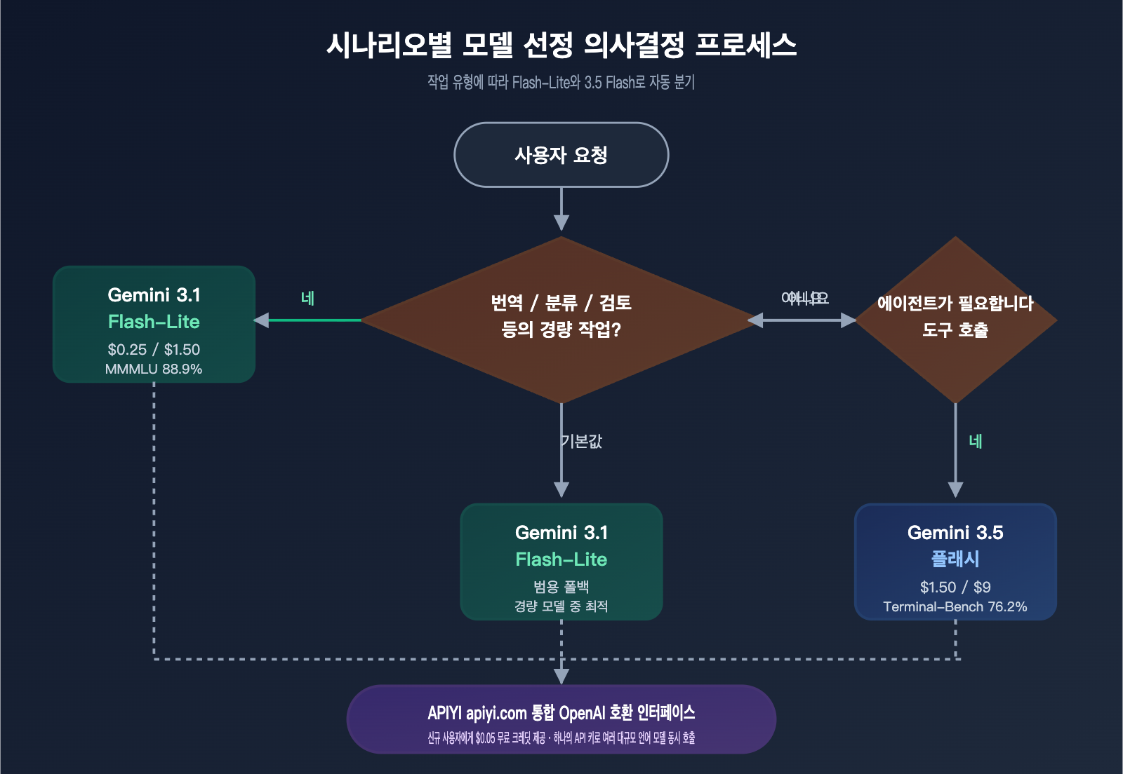 gemini-3-5-flash-vs-3-1-flash-lite-translation-comparison-ko 图示