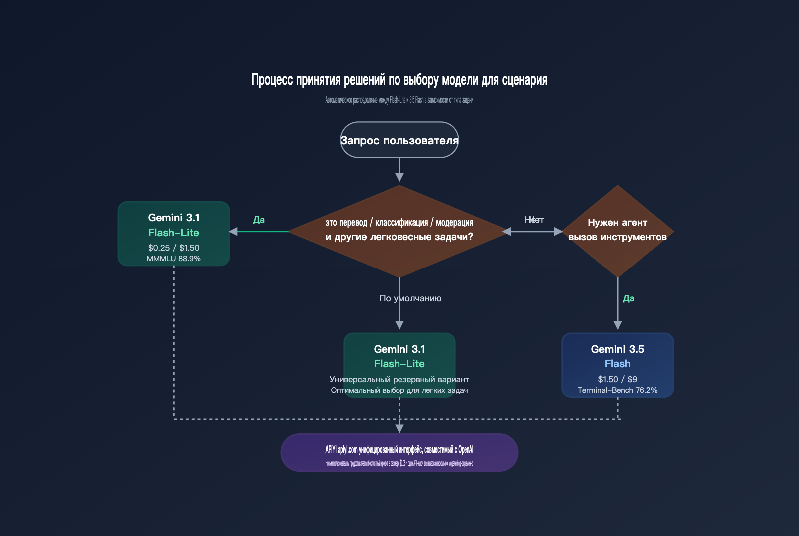 gemini-3-5-flash-vs-3-1-flash-lite-translation-comparison-ru 图示