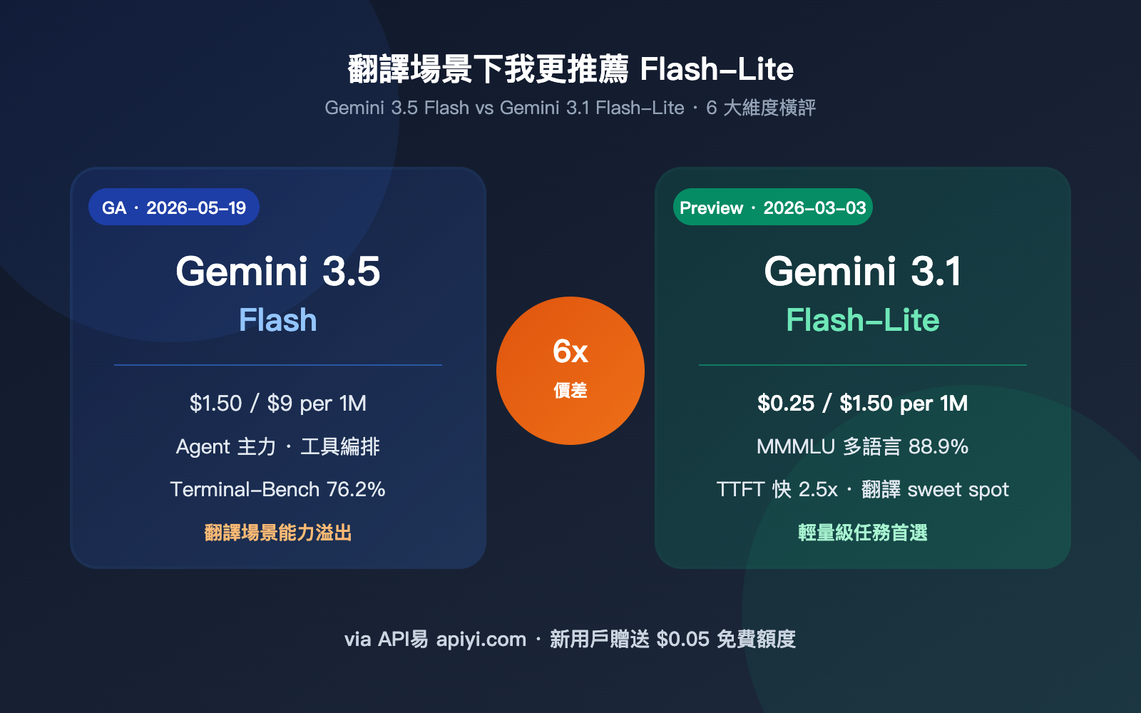 gemini-3-5-flash-vs-3-1-flash-lite-translation-comparison-zh-hant 图示
