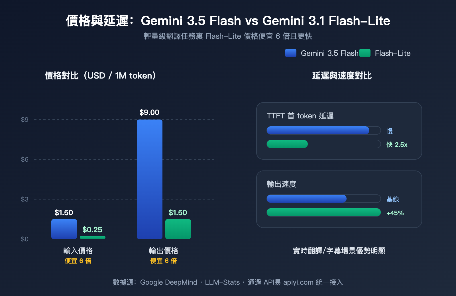 gemini-3-5-flash-vs-3-1-flash-lite-translation-comparison-zh-hant 图示