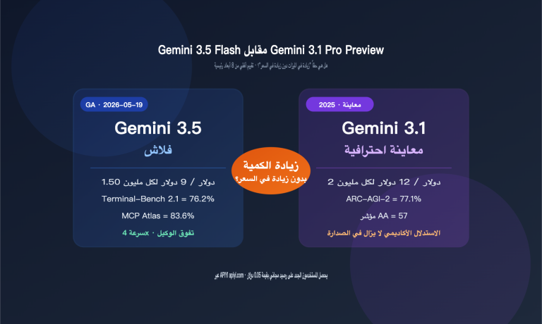 gemini 3 5 flash vs 3 1 pro preview comparison ar image 0 图示