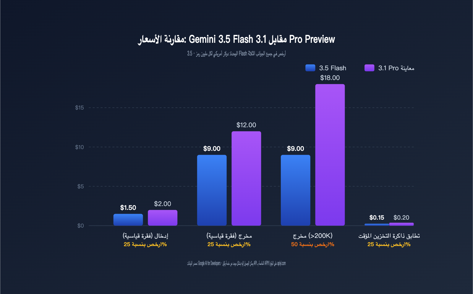 gemini-3-5-flash-vs-3-1-pro-preview-comparison-ar 图示