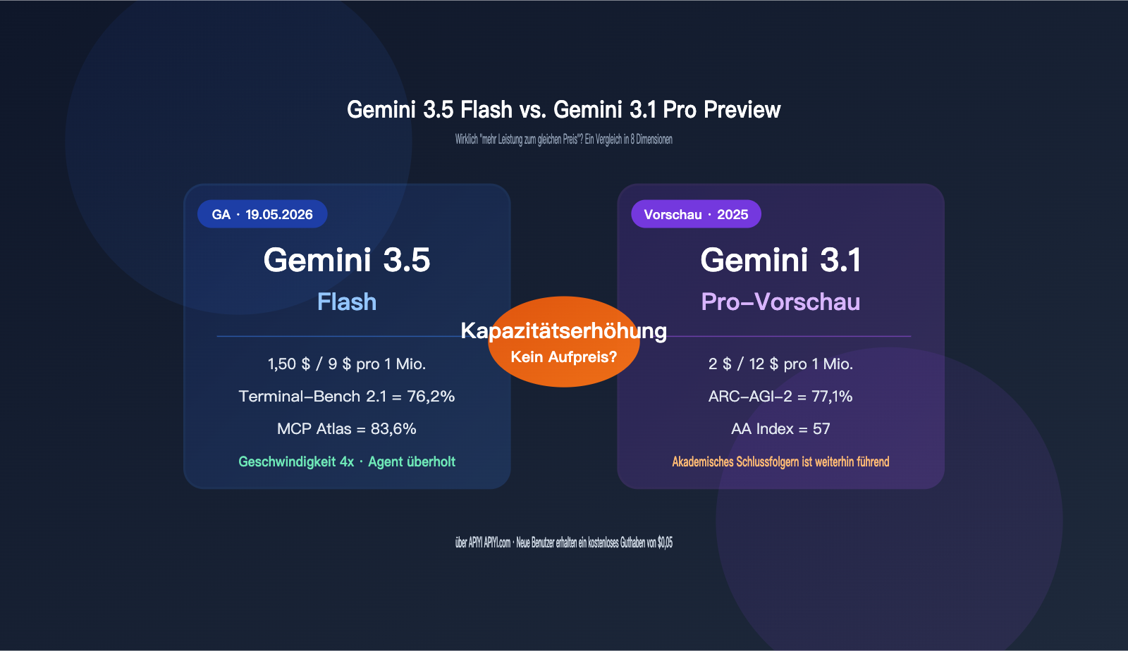 gemini-3-5-flash-vs-3-1-pro-preview-comparison-de 图示
