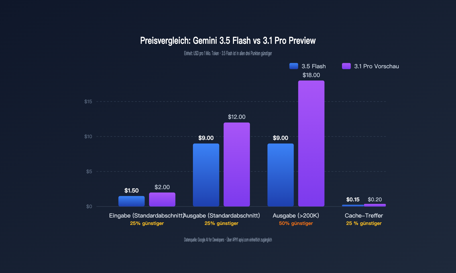 gemini-3-5-flash-vs-3-1-pro-preview-comparison-de 图示
